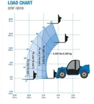 Genie Gth 5519 Telehandler Load Chart Decal Sticker Kit Set Lift Scissor Boom. Fixed Price $28.75.